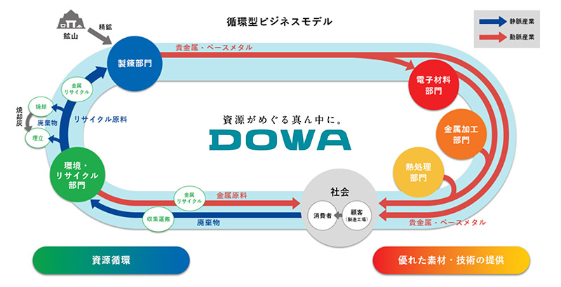 DOWAグループのタグライン「資源がめぐる真ん中に。」を表す図